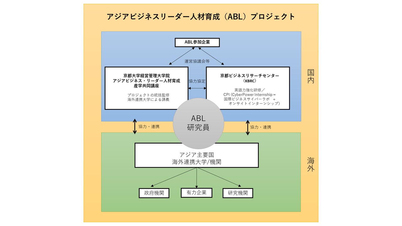 ABL organization